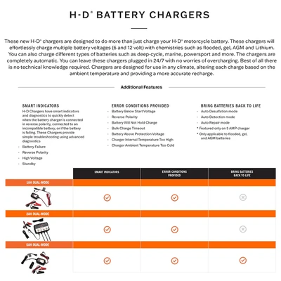 Harley-Davidson 5.0 Amp Dual-Mode Battery Charger 