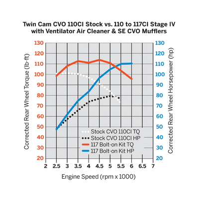 Screamin Eagle Twin Cam Bolt-On 110CI to 117CI Kit